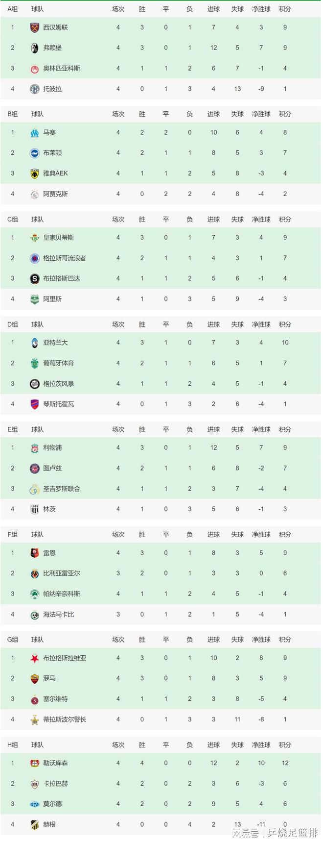 罗马半场2-0领先谢里夫。